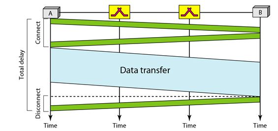 Circuit switched network_data transfer